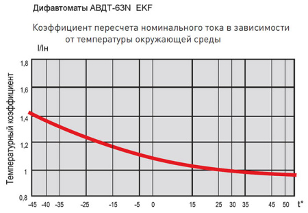 Дифавтомат 2Р 25А C тип A 30мА 6кА 2мод АВДТ-63N EKF PROxima